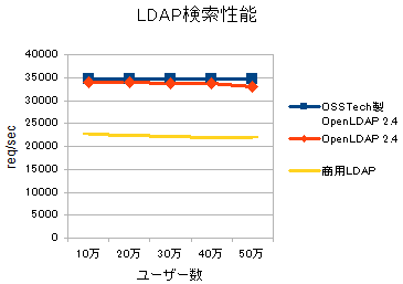 図1. OSSTech 社製 OpenLDAP とオリジナル OpenLDAP/商用 LDAP 製品との LDAP 検索性能比較 図1. OSSTech 社製 OpenLDAP とオリジナル OpenLDAP/商用 LDAP 製品との LDAP 検索性能比較
