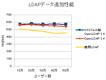 図2. OSSTech 社製 OpenLDAP とオリジナル OpenLDAP/商用 LDAP 製品との LDAP データ追加性能比較 図2. OSSTech 社製 OpenLDAP とオリジナル OpenLDAP/商用 LDAP 製品との LDAP データ追加性能比較